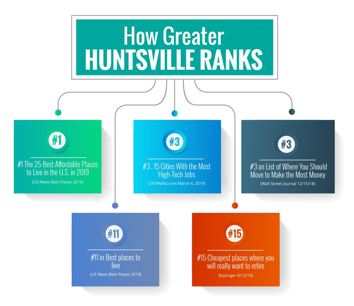 Relocating to Huntsville from the Bay Area - Cost Of Living Comparisons